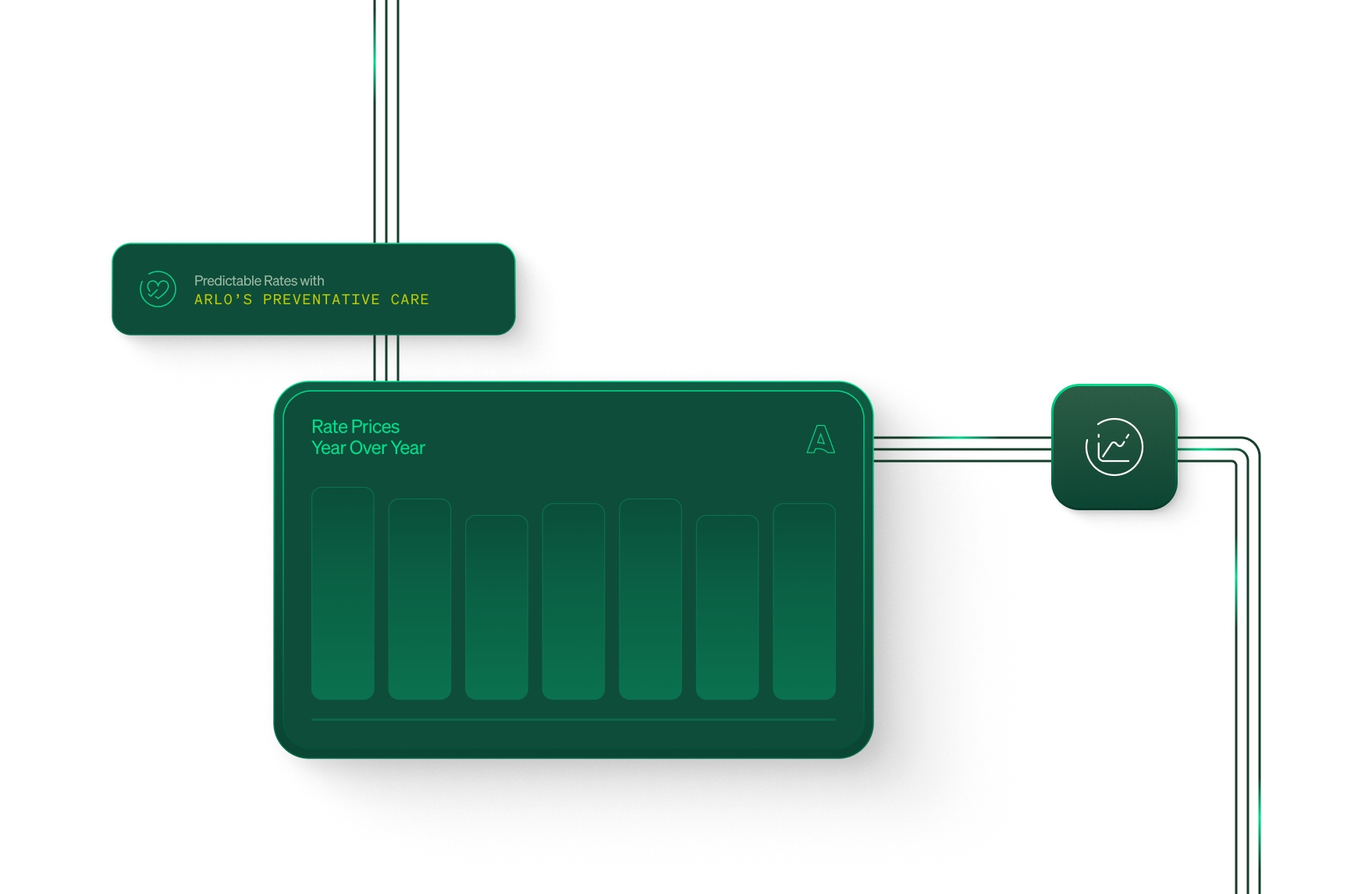 Avoid budget shocks with consistent, predictable renewal rates—thanks to Arlo’s investment in preventative care and better outcomes.
