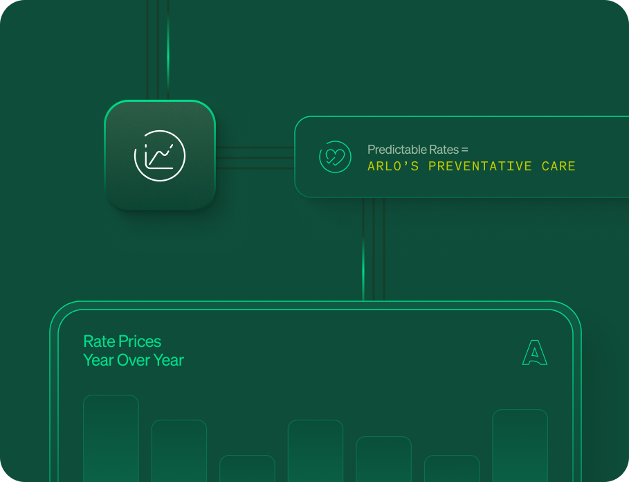 Avoid budget shocks with consistent, predictable renewal rates—thanks to Arlo’s investment in preventative care and better outcomes.