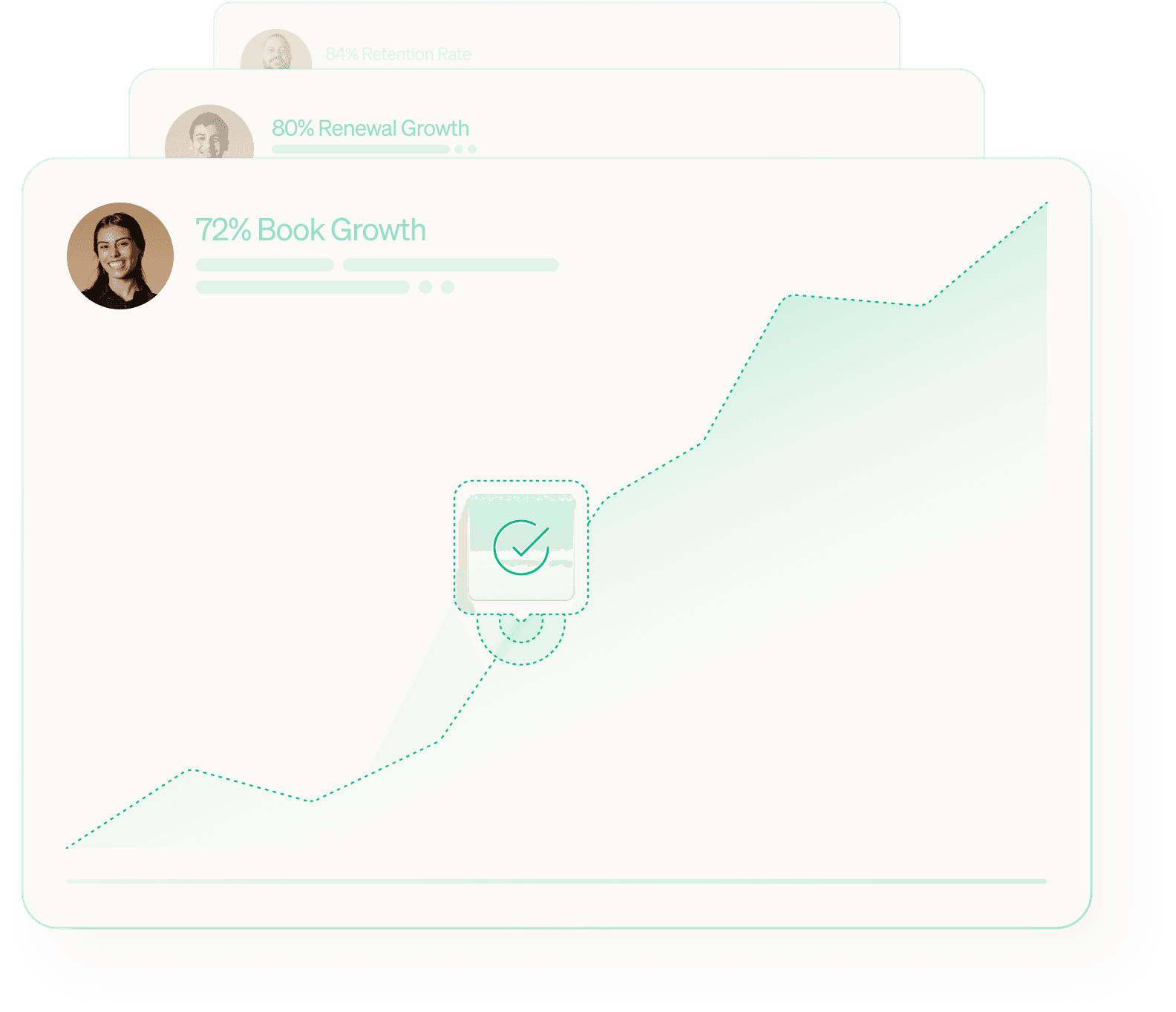 Three stacked cards representing business dashboards showing "94% Retention Rate," "80% Renewal Growth," and "72% Book Growth," alongside profile photos and an upward-trending graph with a checkmark icon, suggesting positive performance indicators.